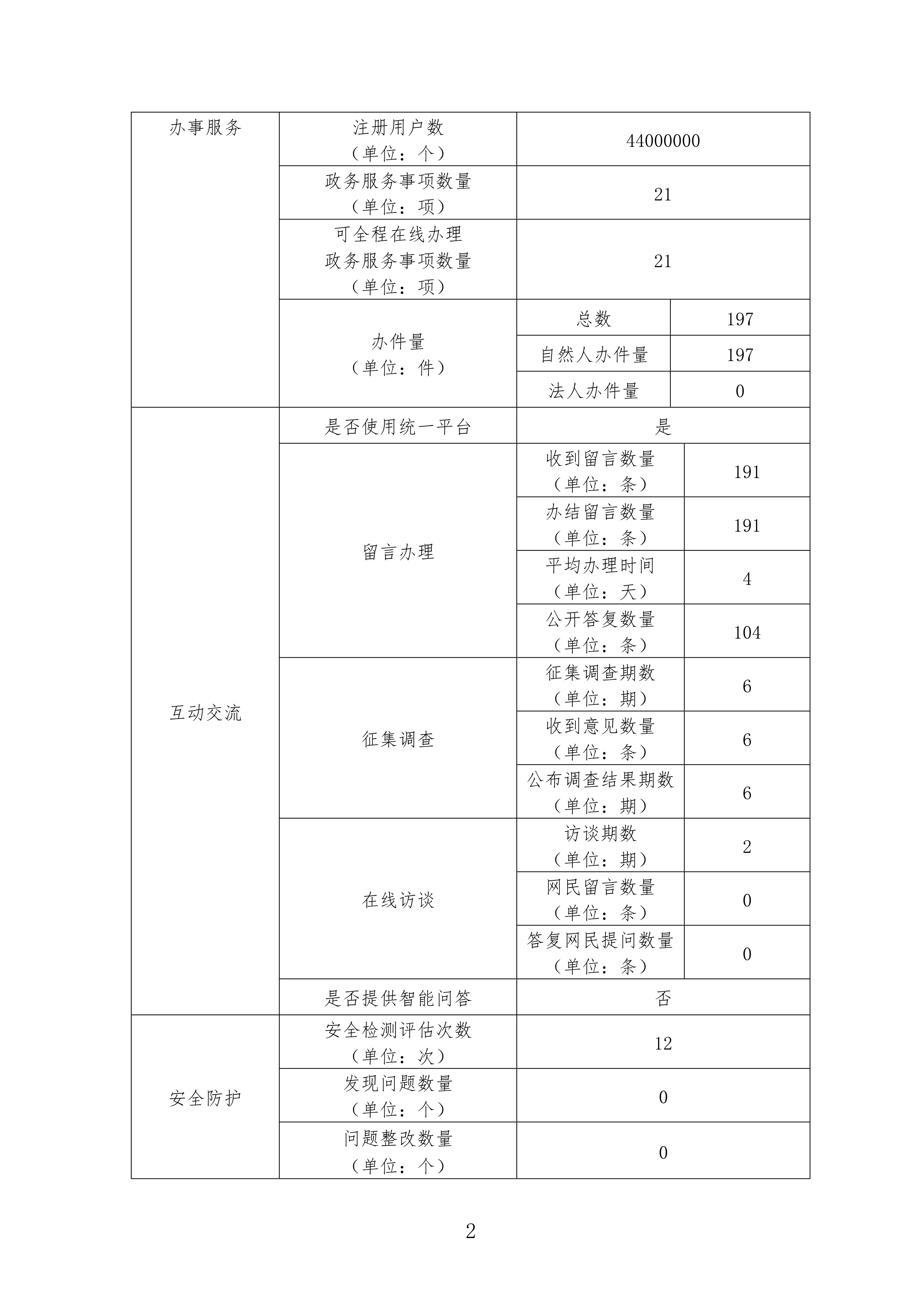 2020年度上海市应急管理局网站工作报表_2.png